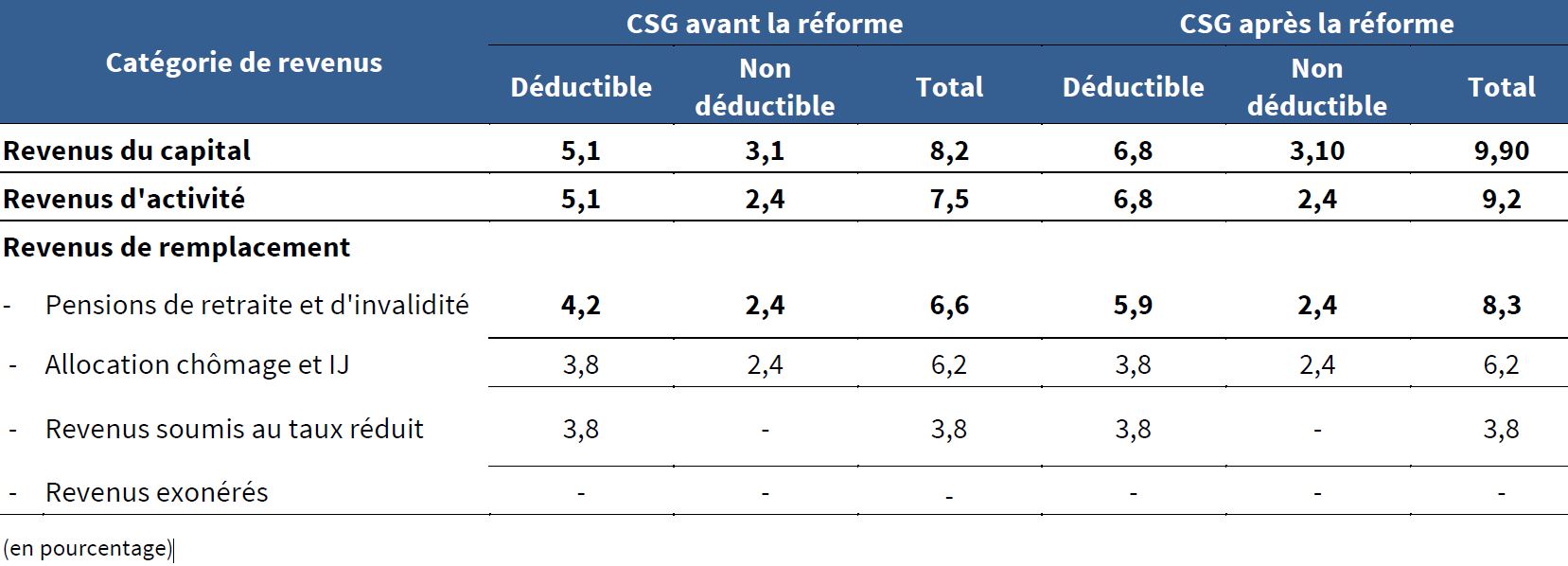 Csg Déduct. De L'impôt Sur Le Revenu